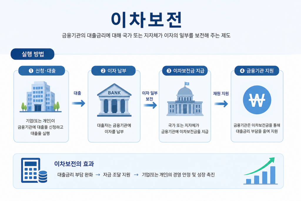 이차보전
